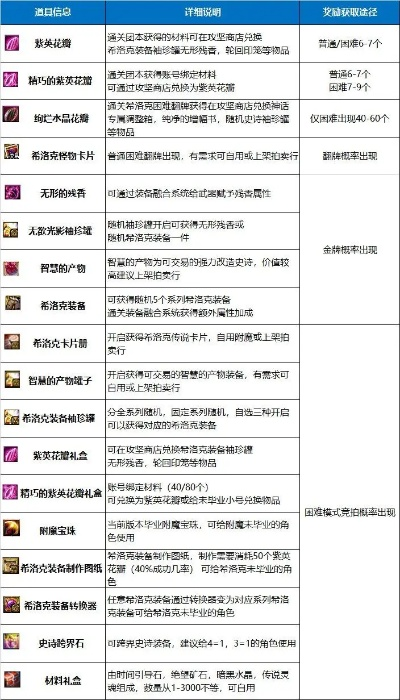 回归玩家怎么选礼盒？2026年4类核心礼盒匹配需求+实战攻略