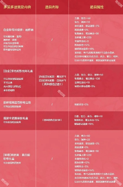 DNF勇士狂欢礼盒怎么选？2026全类型拆解&热门需求精准匹配攻略