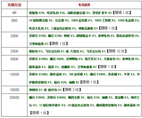 九阴真经特权礼包深度拆解，专属返利/门派秘宝/战力Buff，哪款匹配你的核心需求？