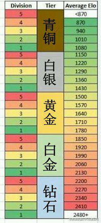 LOL战斗力类型全细分，匹配各段位热门需求，从青铜到王者的胜率提升秘籍