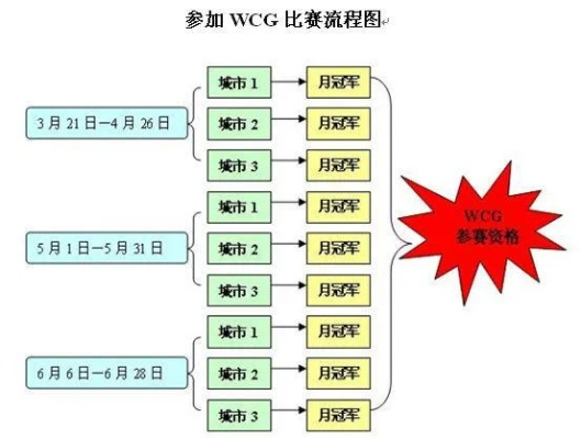WCG龙之谷怎么稳进决赛？从赛事类型、热门需求到冲分技巧全吃透