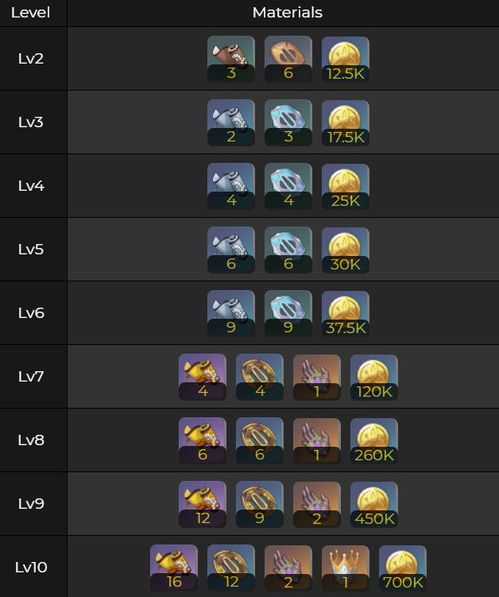 妮露突破&天赋材料全攻略，高效刷取路线+优先级规划