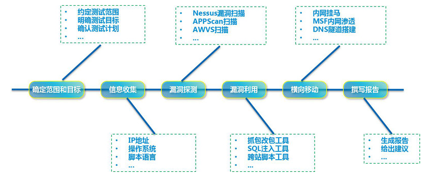 独家拆解渗透之C君实战逻辑，零基础到企业提权，搞定合规渗透测试全流程