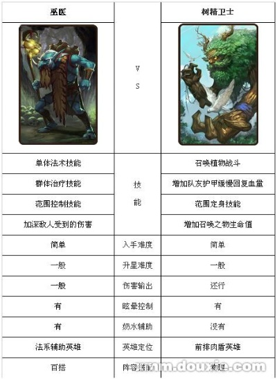 刀塔传奇树精卫士怎么玩？前排肉辅天花板，出装/阵容/实战全解析2026