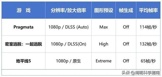 生化危机5配置要求深度拆解，从核显流畅到4K满帧，2026适配方案+冷门技巧