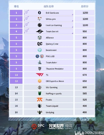 G1冠军联赛独家干货，DOTA2顶尖战队对决门道+观赛福利+TI积分捷径