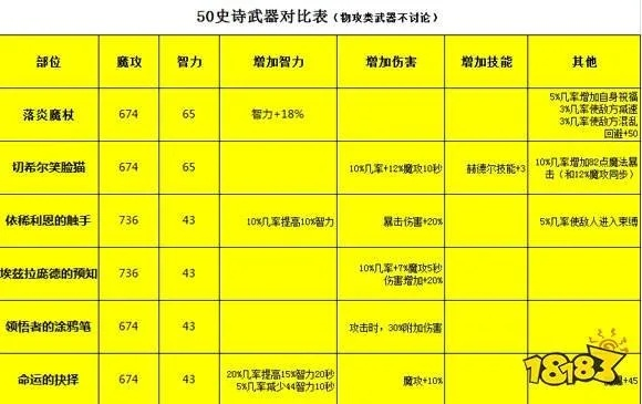2026魔道学者装备全攻略，流派专属搭配、平民过渡/毕业装精准指南