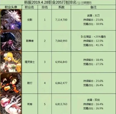 2026年DNF职业红黑榜，搬砖/团本/起号精准匹配，避坑必看