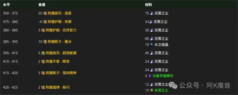 魔兽附魔冲级零浪费攻略，匹配热门需求，1-600级速冲秘籍