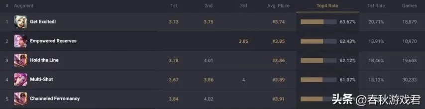 7.35e周报深挖，3个职业下放的冷门冲分绝活，胜率超58%？