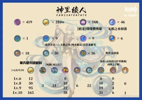 神里绫人是主C还是副C？2026平民配队/圣遗物/输出手法全指南