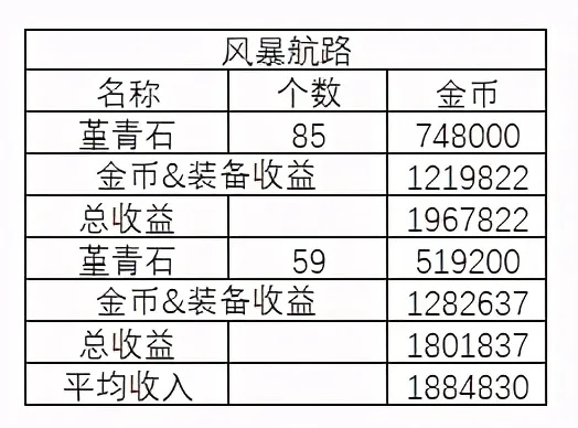 2026年DNF怎么稳赚金币？零氪日入300w的冷门玩法+权威数据佐证