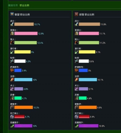 WOW输出排行怎么冲？2026年职业梯队、实战细节与场景适配全攻略