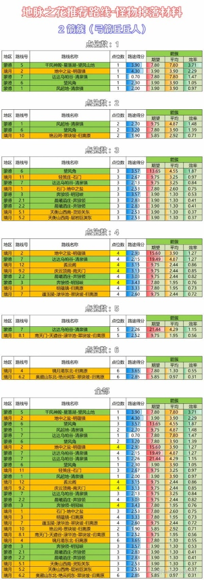 原神地脉花怎么选？不同阶段最优刷法+2026最新收益数据+隐藏技巧