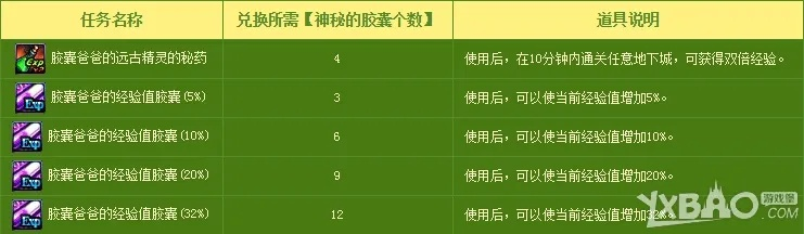 DNF宠物封印胶囊怎么选？3类核心款区分+热门需求匹配+2026实战数据