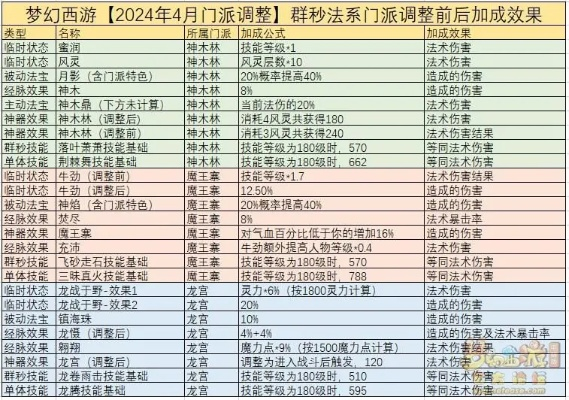 2026梦幻西游张满法独家攻略，极限输出法系怎么养？任务PK通吃