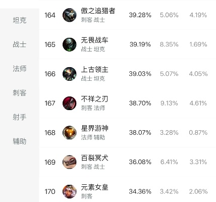 英雄联盟战斗力排行怎么选？3类核心类型拆解+热门需求匹配+实战涨分指南