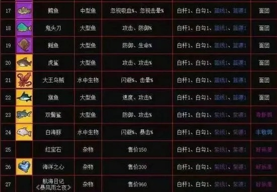 火炬之光钓鱼怎么玩？全鱼种分类、稀有鱼速钓与收益最大化攻略