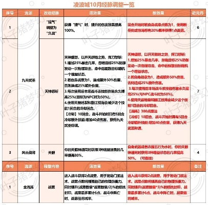独家拆解2026梦幻西游新资料片，门派调整/新玩法如何适配平民&五开需求？