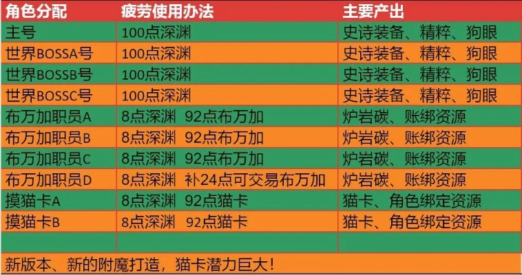 DNF好友怎么选？6类核心需求对应精准好友类型，搬砖打团效率翻倍