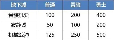 贵族机要怎么刷最赚？2026全难度自定义毕业+搬砖实战指南