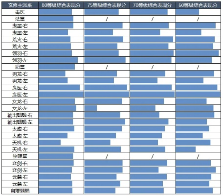 2026九阴真经门派梯队排行，零氪/PVP/PVE精准匹配，选对少走3年弯路