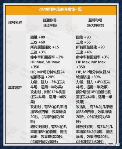 2026 DNF春节礼包全类型拆解，平民/氪佬精准匹配+隐藏权益避坑指南