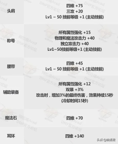 DNF首饰宝珠怎么选？2026全职业精准适配指南+热门需求优先级解析