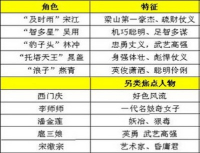 梁山好汉分哪6类？匹配刷副本/打擂台热门需求，精准选将实战全攻略