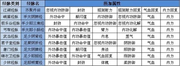 九阴真经经脉类型深度拆解，匹配PVP冲分、PVE刷本、速成养老的实战配点指南