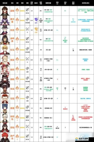 原神角色直升90级避坑指南，3类升级路径匹配热门需求，资源利用率拉满！