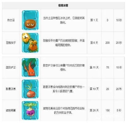 植物大战僵尸2新手卡礼包怎么选？稀有卡池/专属资源精准匹配指南