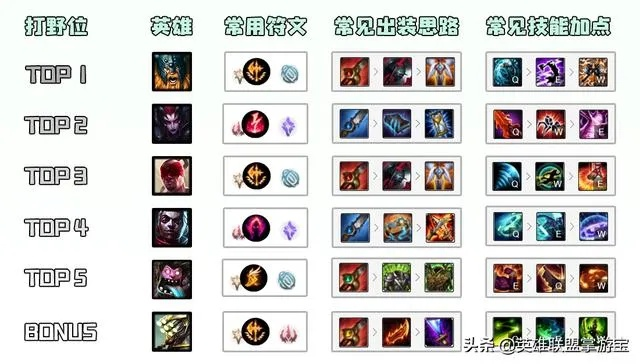 2026年LOL哪些英雄最能打？分路适配+热门需求匹配的精准冲分攻略