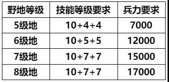 一、赛季开荒速通，分阶段精准发力，3天冲地狱难度