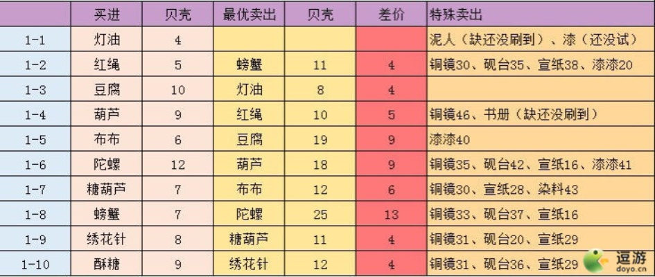 桃园跑商有哪几种类型？匹配热门需求，新手3天赚够百万铜钱实战攻略