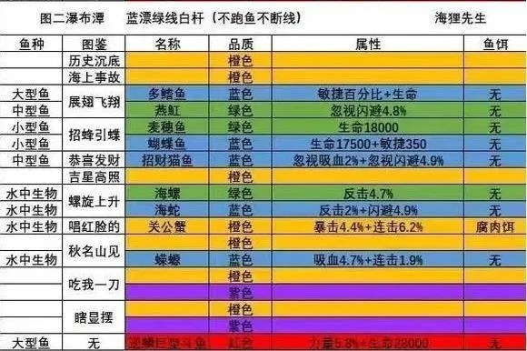 垂钓之王称霸鱼塘全攻略，稀有鱼速钓、竞技上分、隐藏钓点解锁