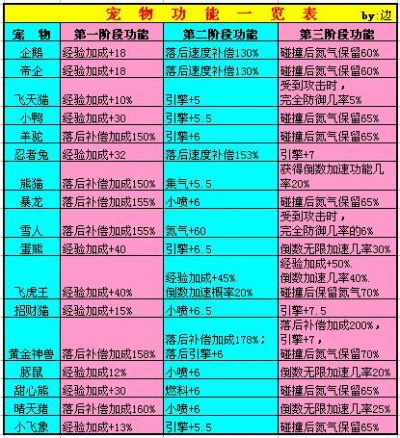 QQ飞车宠物经验加成类型全解析，刷级党必看的经验拉满实战指南