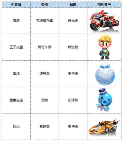 2026跑跑卡丁车全卡种深度解析，道具神卡/竞速毕业卡怎么选？附实战搭配攻略