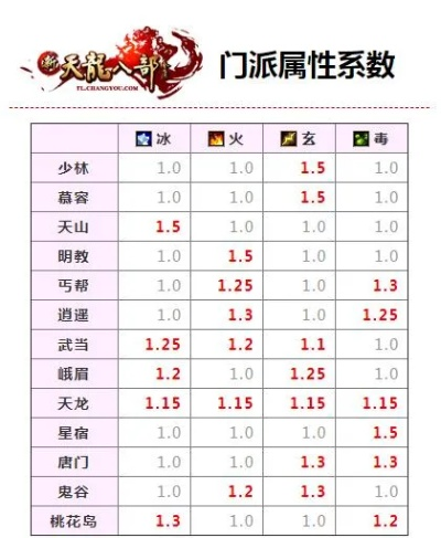 天龙八部慕容属性加点怎么选？3大热门流派适配全场景，附2026年实战胜率数据