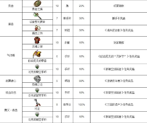 独家拆解魔力宝贝贡品全类型，匹配热门需求，高效冲声望拿稀有道具