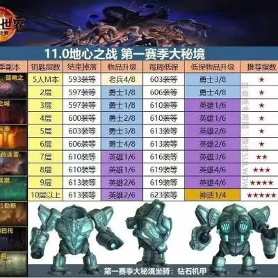 魔兽世界11.0地心之战，阵营重构+泰坦秘境，开荒/休闲玩家怎么踩准核心节奏？