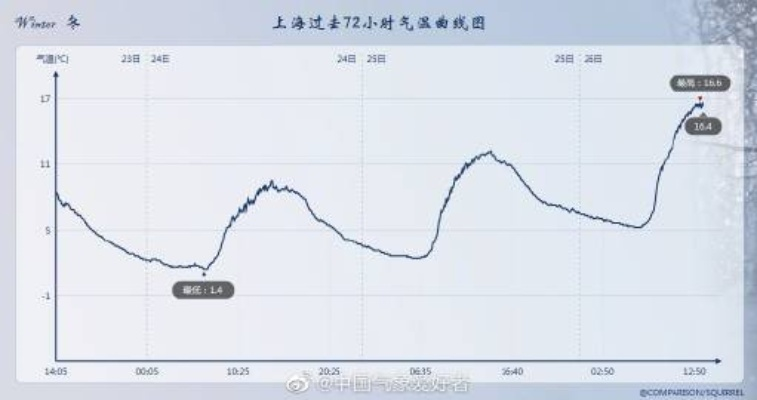 上海早春热成全国第一！独家实测8个硬核降温方案，告别蒸桑拿