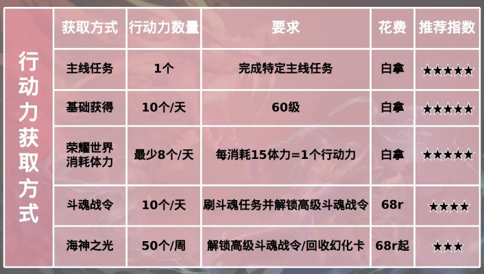 一、行动力与面子值的循环利用，零氪属性暴涨核心