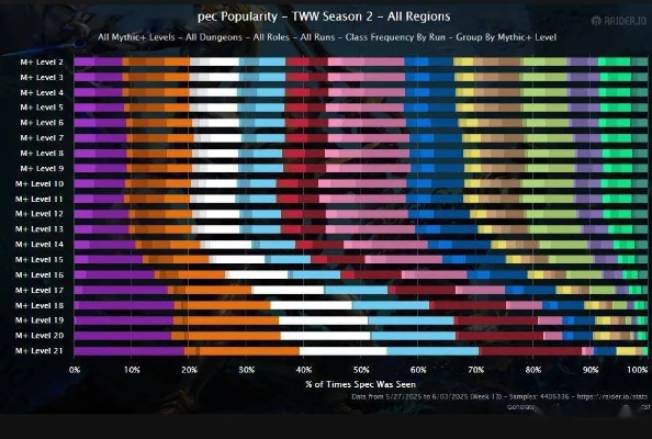 2026年WOW输出排行深度拆解，团本/大秘境专精优先级、冲榜秘籍全公开