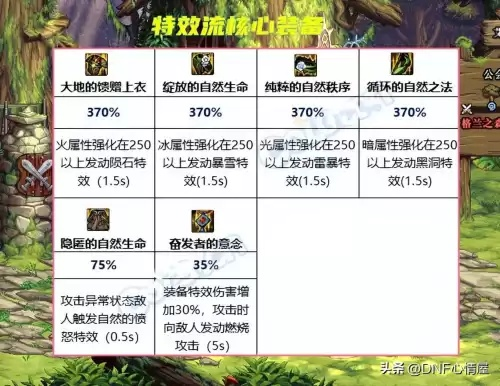 DNF EX类型全解析，匹配热门需求的时装/特效/界面修改实战&避坑指南