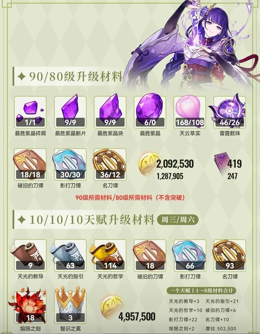 2026最新雷电将军突破材料全解析，从萌新到深渊满星的筹备指南