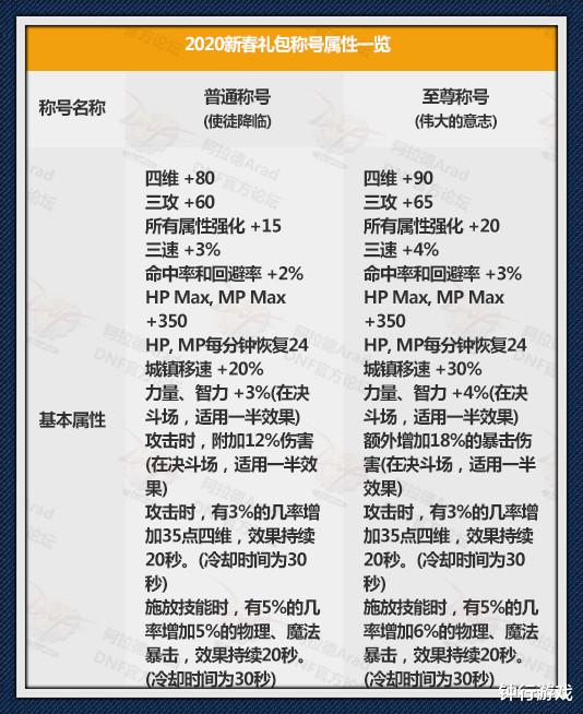 DNF传奇之稀有装扮礼盒怎么选？类型拆解、热门需求匹配及实战兑换指南