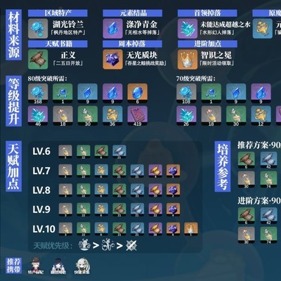2026芙宁娜突破&天赋材料全整理，速刷路线+囤货规划零氪真能快速拉满？