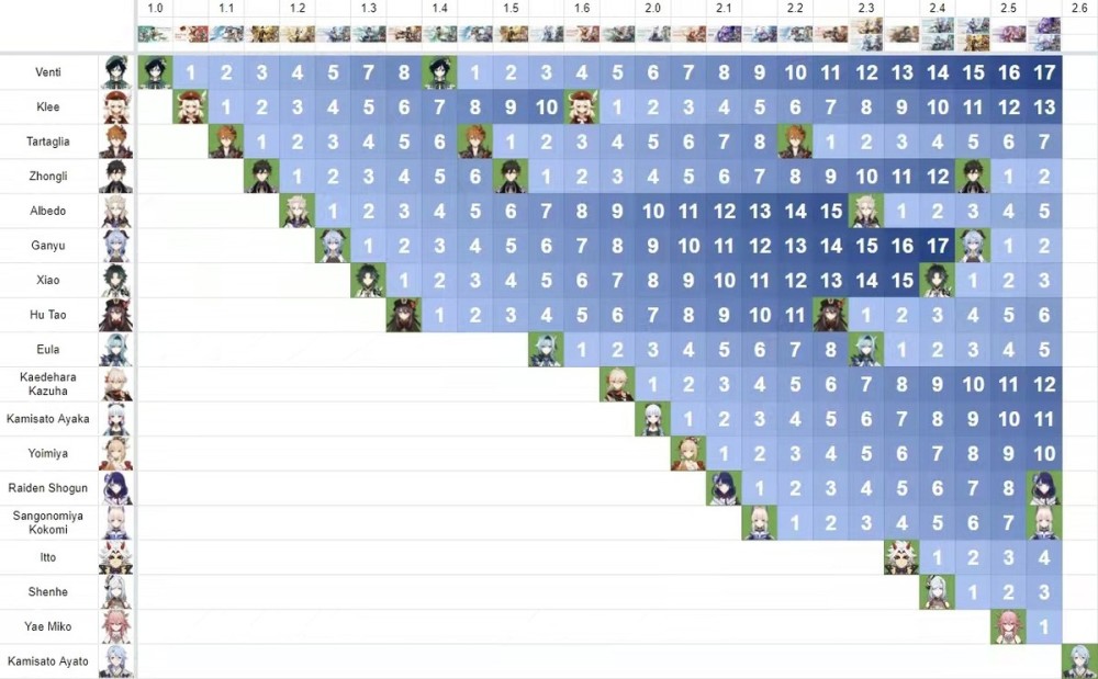 一、原神3.0前瞻直播兑换码的3类核心划分