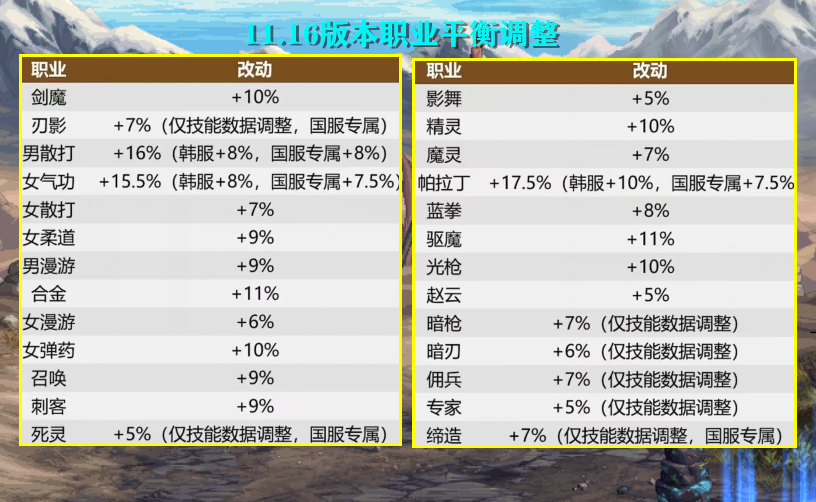 DNF115级全技能类型拆解+流派适配攻略 平民零氪也能打满峰值输出？